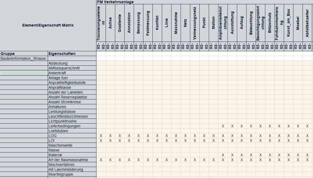 Die Abbildung zeigt eine „Element/Eigenschafts-Matrix“ für Verkehrsobjekte im Straßenbau. In der linken Spalte sind verschiedene Eigenschaften wie „Abdeckung“, „Ankerkraft“, „Material“ oder „Maß“ aufgeführt. In den Spalten rechts sind verschiedene Fachmodelle (FM) der Verkehrsanlage gelistet, z. B. Achse, Gradiente, Fahrbahn oder Ausstattung. Kreuze markieren, welche Eigenschaften in welchem Fachmodell relevant sind.