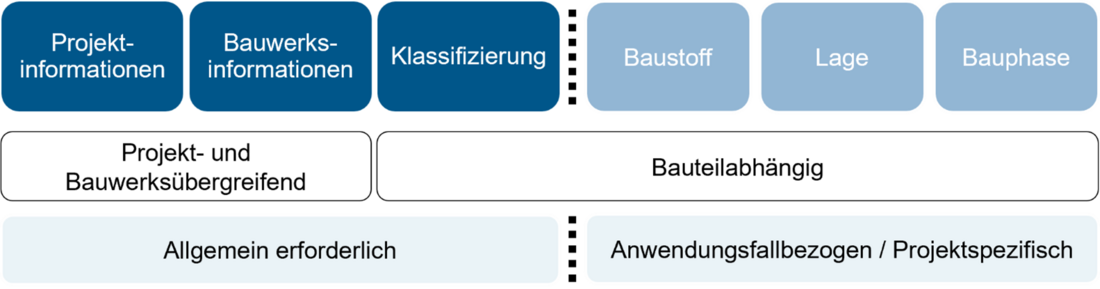 Die Abbildung zeigt eine tabellarische Struktur zur Einordnung von Informationen im Bauwesen. Oben stehen die Kategorien „Projektinformationen“, „Bauwerksinformationen“ und „Klassifizierung“ (projekt- und bauwerksübergreifend, allgemein erforderlich) sowie „Baustoff“, „Lage“ und „Bauphase“ (bauteilabhängig, anwendungsfallbezogen/projektspezifisch).