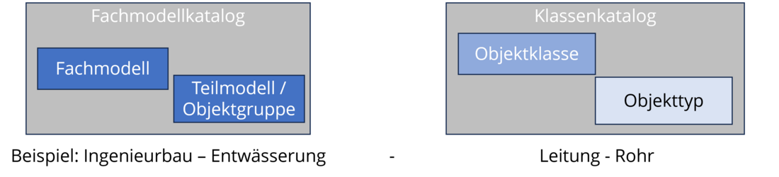 Die Grafik zeigt zwei schematische Darstellungen: links den Fachmodellkatalog mit den Elementen „Fachmodell“ und „Teilmodell/Objektgruppe“, rechts den Klassenkatalog mit den Elementen „Objektklasse“ und „Objekttyp“.