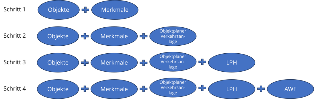 Die Abbildung zeigt eine schematische Darstellung zunehmender Detailstufen. Beginnend mit „Objekte + Merkmale“ erweitert sich die Kombination schrittweise um „Objektplaner Verkehrsanlage“, „LPH“ (Leistungsphase) und „AWF“ (Anwendungsfall).