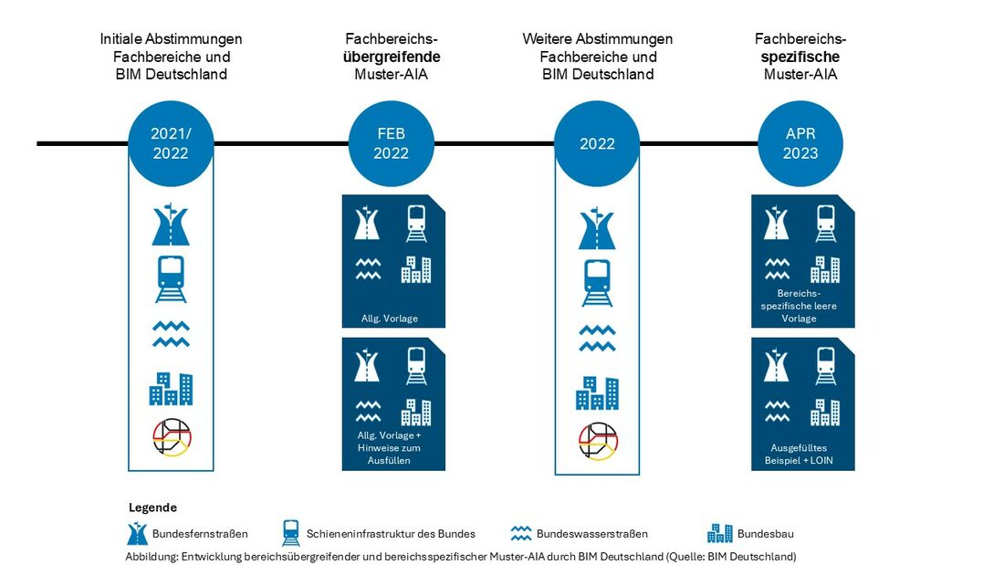 Zeitstrahl zur Entwicklung der Muster-Auftraggeber-Informationsanforderungen (Muster-AIA) durch BIM Deutschland zwischen 2021 und 2023. Die Grafik zeigt vier Phasen: 1. Initiale Abstimmungen (2021/2022) zwischen den Fachbereichen für Bundesfernstraßen, Schieneninfrastruktur, Bundeswasserstraßen, Bundesbau sowie BIM Deutschland. 2. Im Februar 2022 folgen fachbereichsübergreifende Muster-AIA: eine allgemeine Vorlage sowie eine Version mit Hinweisen zum Ausfüllen. 3. 2022: Weitere Abstimmungen zwischen Fachbereichen und BIM Deutschland. 4. April 2023: fachbereichsspezifische Muster-AIA– als leere Vorlage und als ausgefülltes Beispiel inklusive Level of Information Need (LOIN).