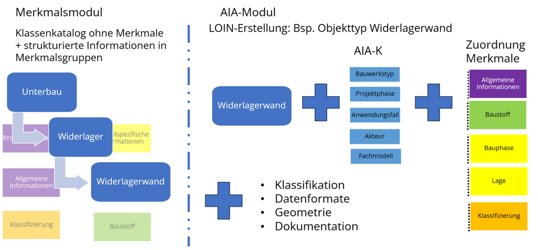 Die Abbildung zeigt den Zusammenhang zwischen Merkmalsmodul und AIA-Modul bei der Erstellung von LOINs (Level of Information Need) am Beispiel des Objekttyps „Widerlagerwand“. Links wird das Merkmalsmodul dargestellt: ein Klassenkatalog ohne Merkmale, in dem strukturierte Informationen in Merkmalsgruppen wie „Allgemeine Informationen“, „Baustoff“, „Klassifizierung“ und „Bauphase“ organisiert sind. Rechts zeigt das AIA-Modul die Kombination des Objekts „Widerlagerwand“ mit Attributen wie „Bauwerkstyp“, „Projektphase“, „Anwendungsfall“, „Akteur“ und „Fachmodell“. Ergänzend werden Klassifikation, Datenformate, Geometrie und Dokumentation berücksichtigt. Die Zuordnung der Merkmale erfolgt farbcodiert nach Themenblöcken.