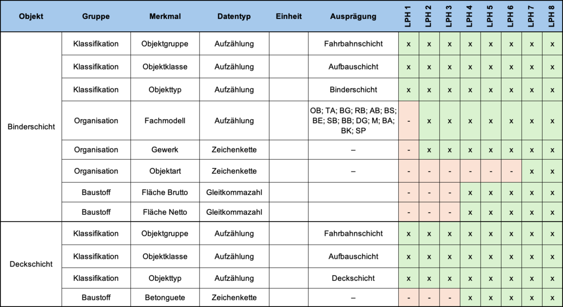Abb.1: LOIN-Übersichtstabelle (Mockup-Ansicht)