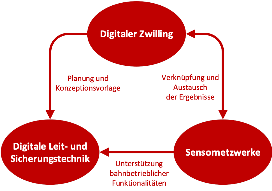 Die Grafik zeigt den Kreislauf zwischen Digitalem Zwilling, Digitaler Leit- und Sicherungstechnik und Sensornetzwerken. Der Digitale Zwilling liefert Planungsvorlagen und erhält Ergebnisse aus den Sensornetzwerken, die wiederum bahnbetriebliche Funktionen unterstützen.