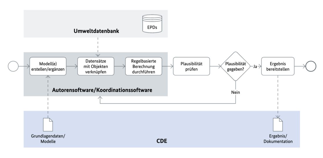Prozessdiagramm einer softwareunabhängigen Lebenszyklusanalyse mit BIM ( Copyright: BIM.Hamburg / ICoM RWTH Aachen, 2023)